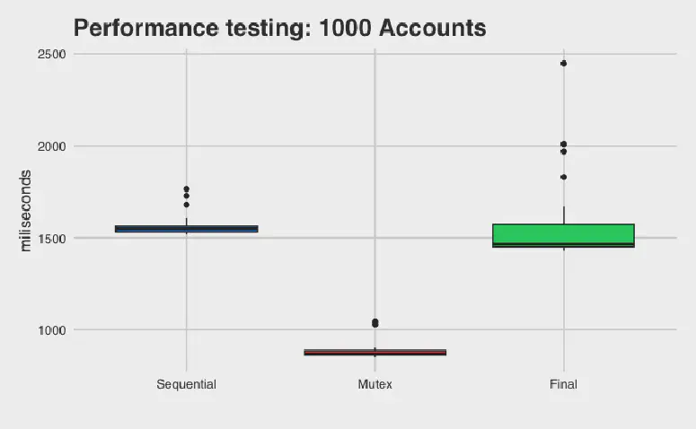 A graph showing the performance for 1,000 accounts.