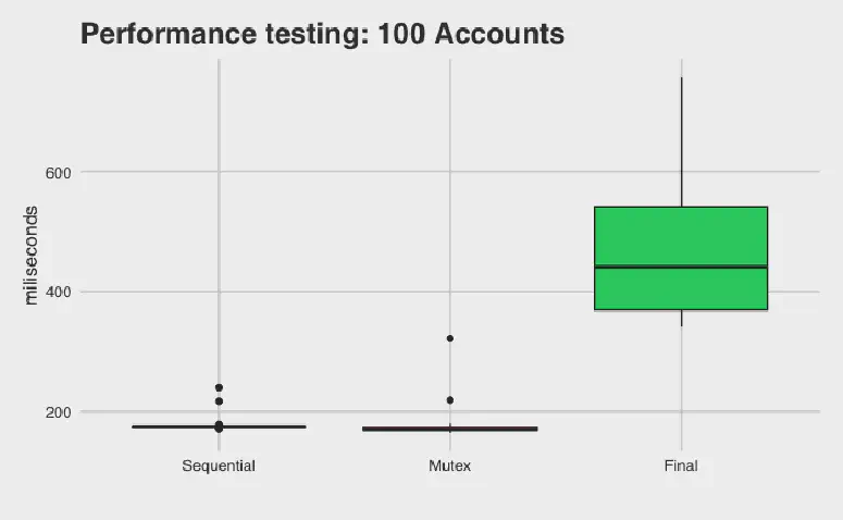 A graph showing the performance for 100 accounts.