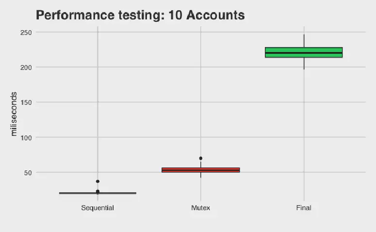 A graph showing the performance for 10 accounts.