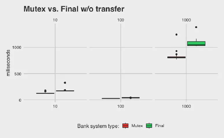 A graph showing the performance difference betwen MutexBankV2 and FinalBank with transfer calls removed.